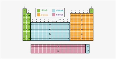 spdf|s, p, d and f Blocks of the Periodic Table Chemistry Tutorial.